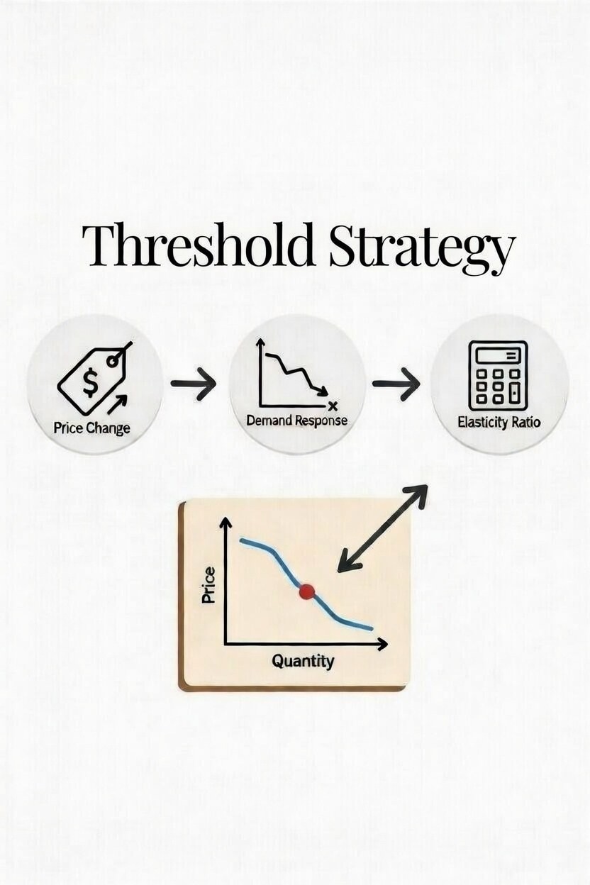 Threshold Strategy